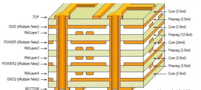 PCB各層的含義